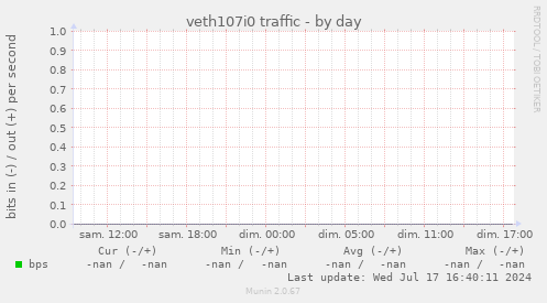veth107i0 traffic