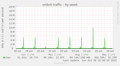 vmbr0 traffic