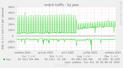 vmbr0 traffic