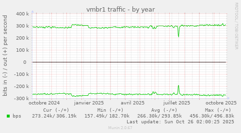 vmbr1 traffic