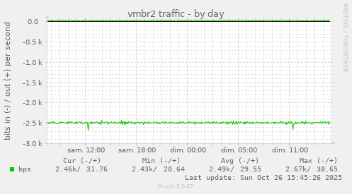 vmbr2 traffic