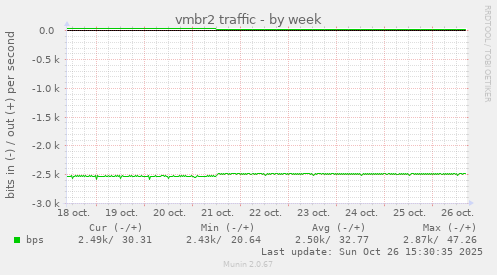 vmbr2 traffic
