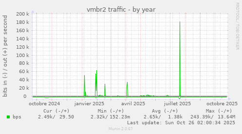 vmbr2 traffic