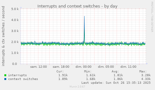 Interrupts and context switches