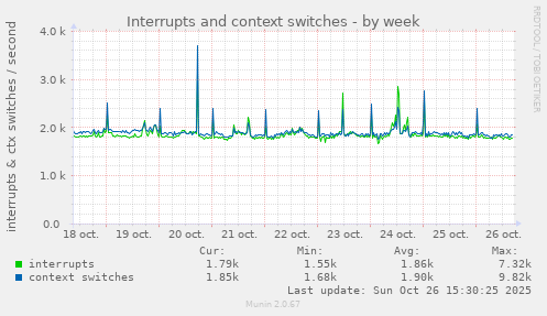 Interrupts and context switches