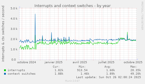 Interrupts and context switches