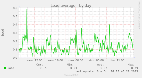 Load average