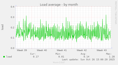 Load average