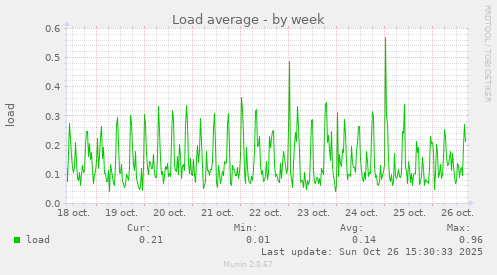 Load average