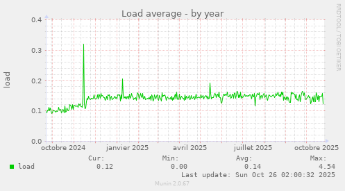 Load average