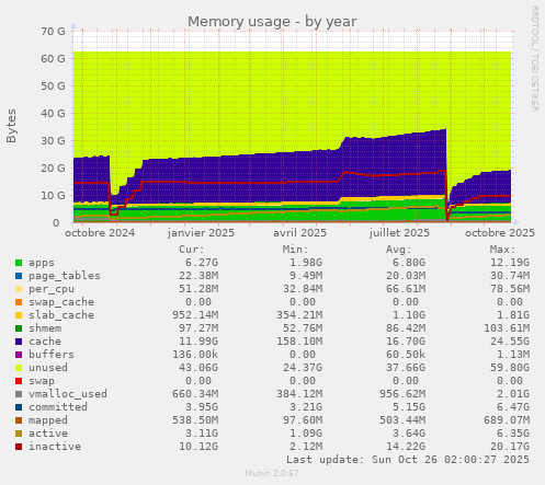 Memory usage