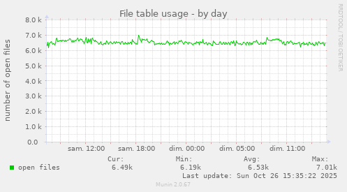 File table usage