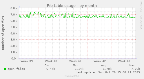 File table usage