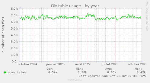File table usage