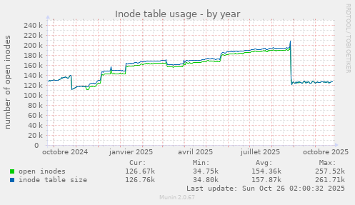 Inode table usage