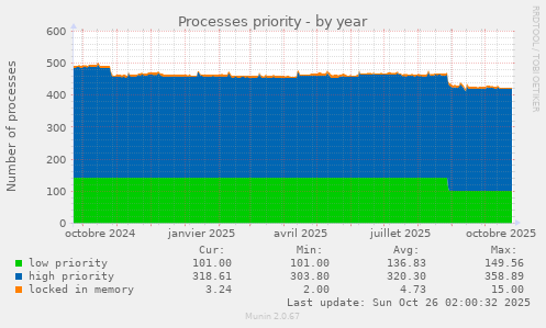 Processes priority