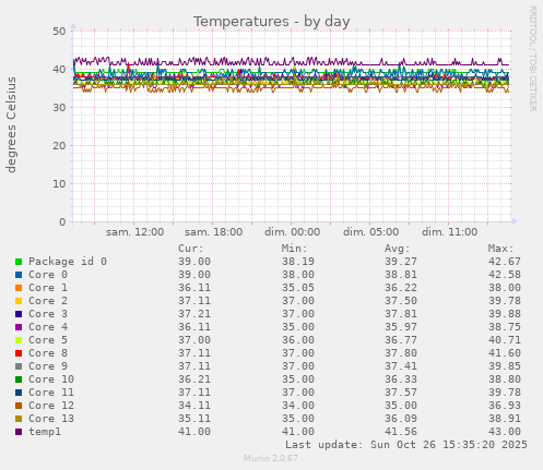 Temperatures