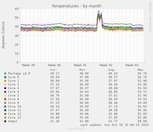Temperatures