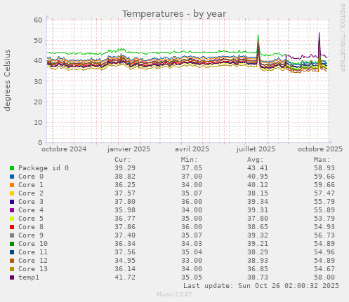 Temperatures