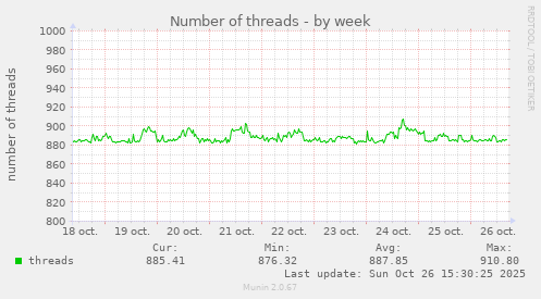 Number of threads