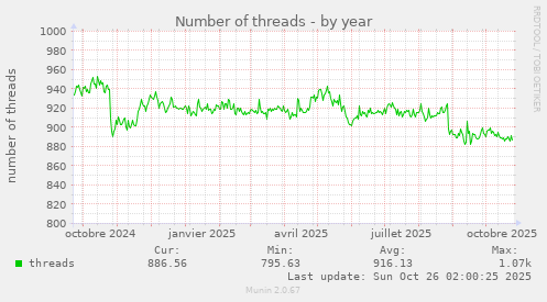 Number of threads
