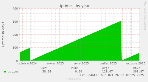Uptime