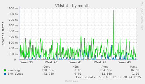 VMstat