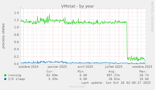 VMstat