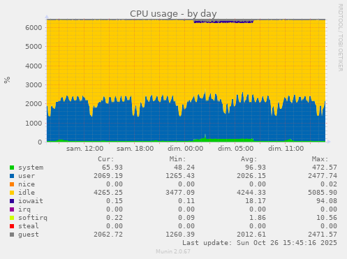 CPU usage