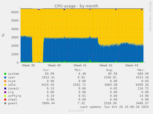 CPU usage
