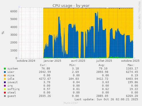 CPU usage
