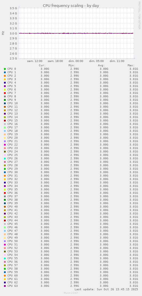 CPU frequency scaling