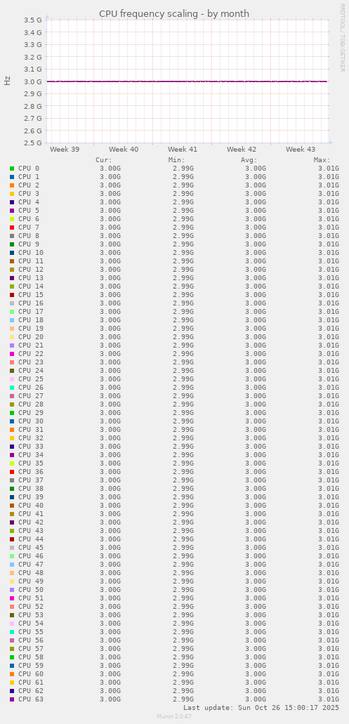 CPU frequency scaling