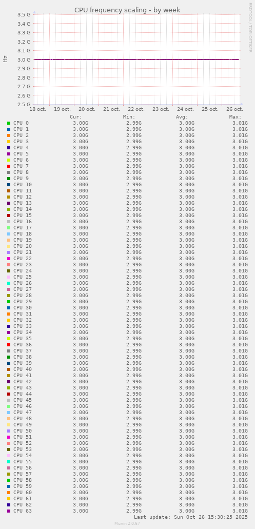 CPU frequency scaling