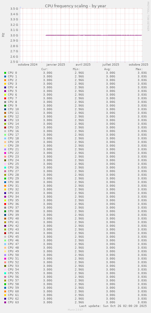 CPU frequency scaling