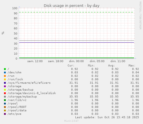 Disk usage in percent