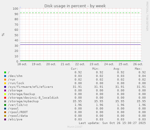 Disk usage in percent