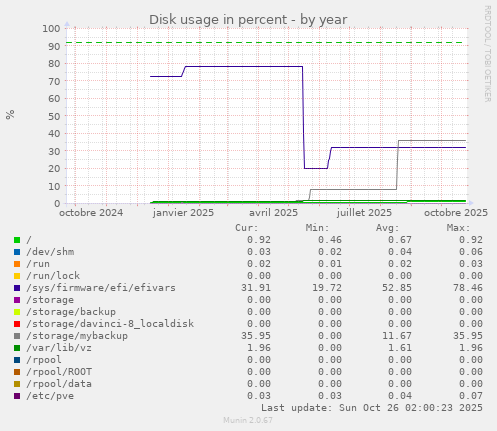 Disk usage in percent