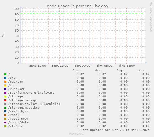 Inode usage in percent