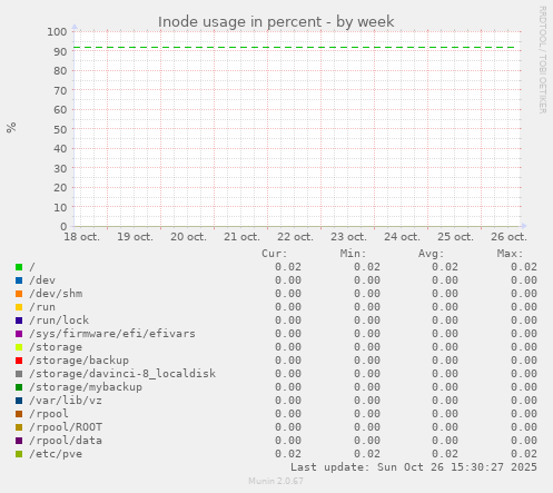 Inode usage in percent