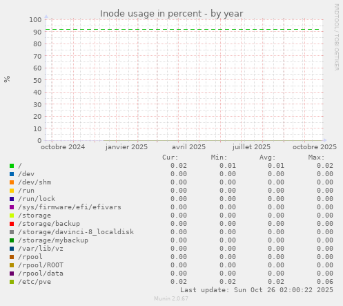 Inode usage in percent