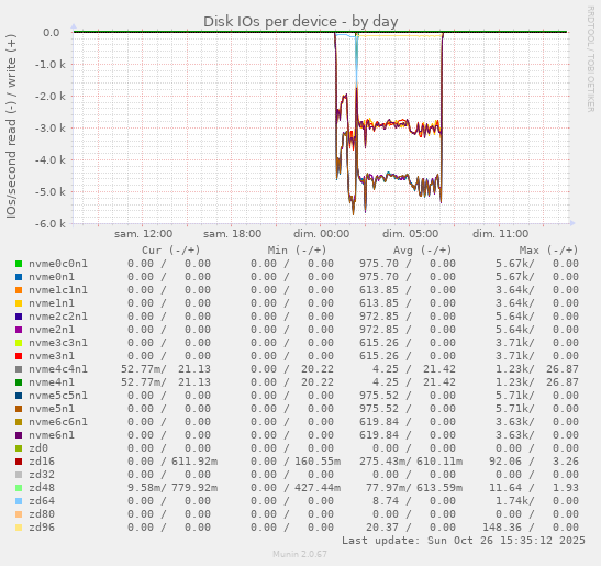 Disk IOs per device