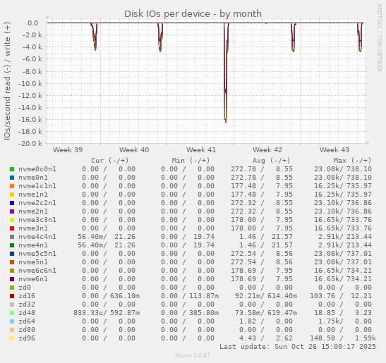 Disk IOs per device