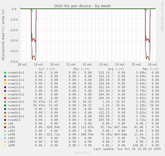 Disk IOs per device