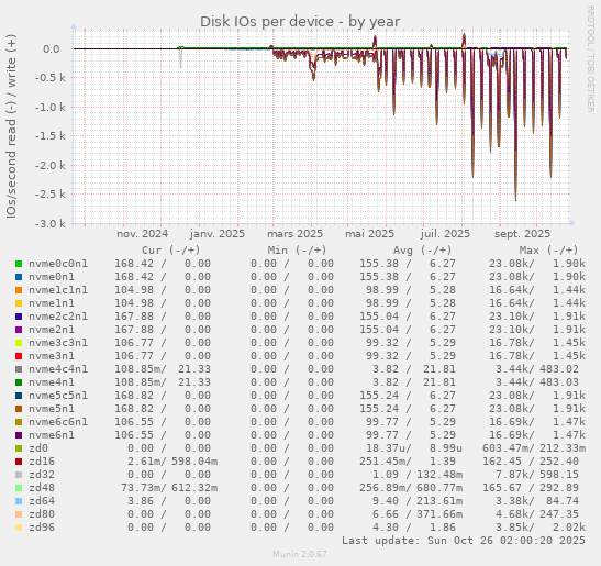 Disk IOs per device
