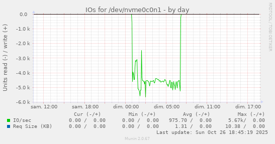 IOs for /dev/nvme0c0n1