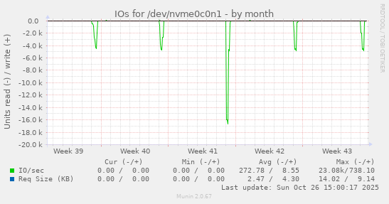 IOs for /dev/nvme0c0n1