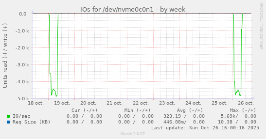 IOs for /dev/nvme0c0n1
