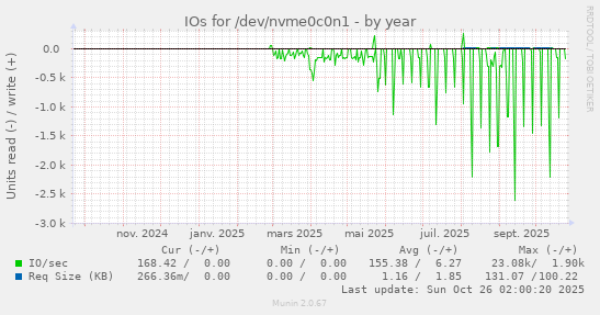 IOs for /dev/nvme0c0n1