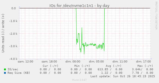 IOs for /dev/nvme1c1n1